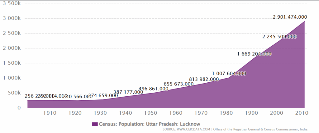 lucknow population index
