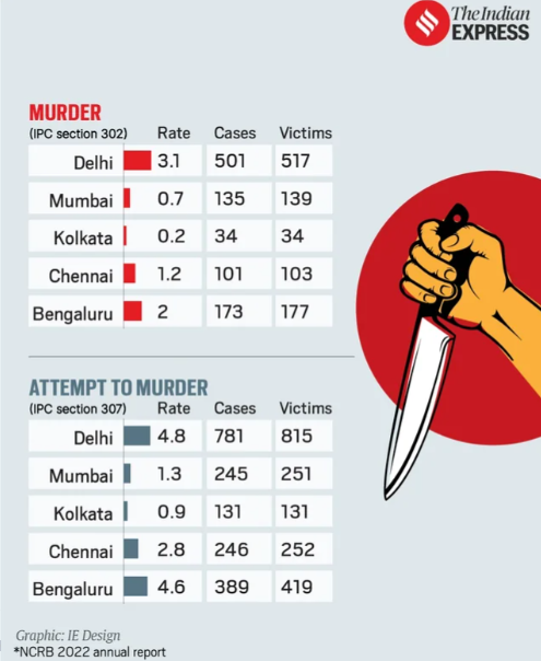 delhi vs lucknow crime rate